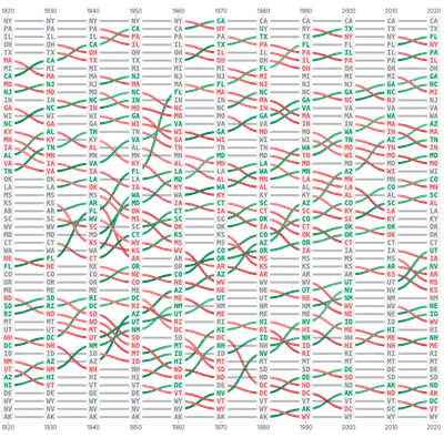 LineChart - bump-state-population-ranks